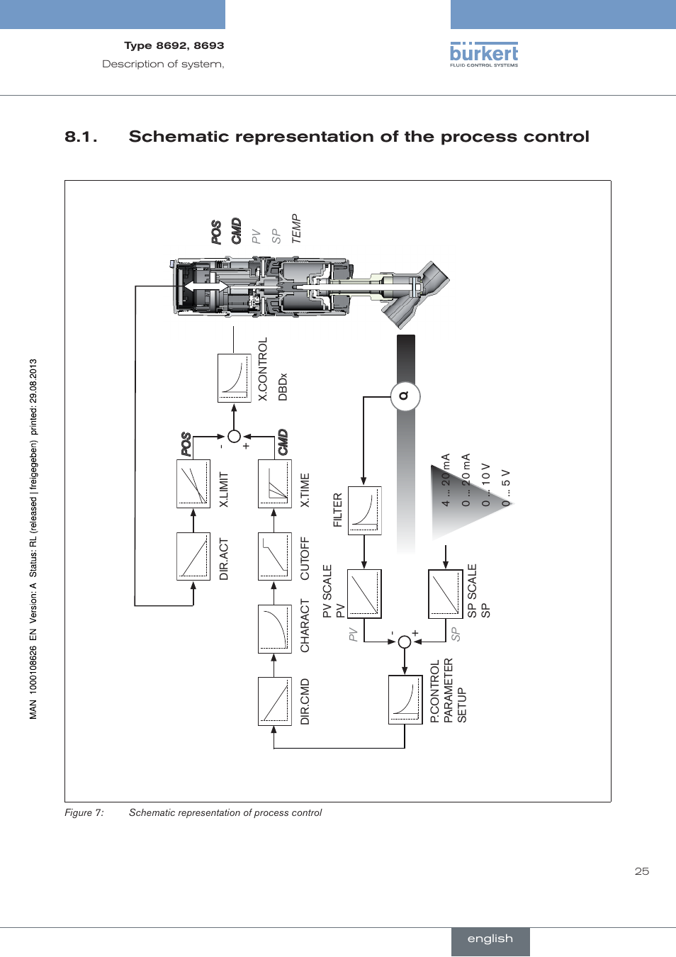 . schematic.representation.of.the.process.control, Schematic representation of the process control | Burkert Type 8693 User Manual | Page 25 / 260