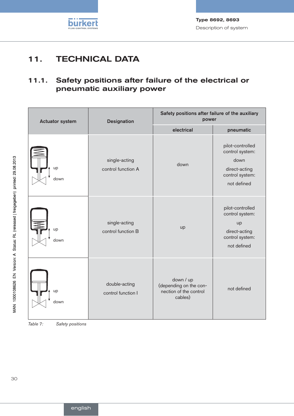 Technical.data, Technical data | Burkert Type 8693 User Manual | Page 30 / 260