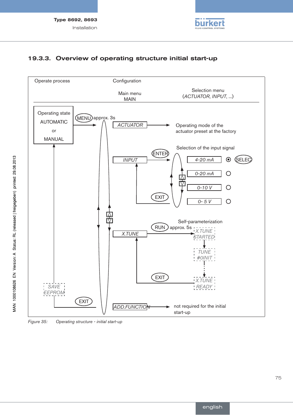 Overview of operating structure initial start-up | Burkert Type 8693 User Manual | Page 75 / 260