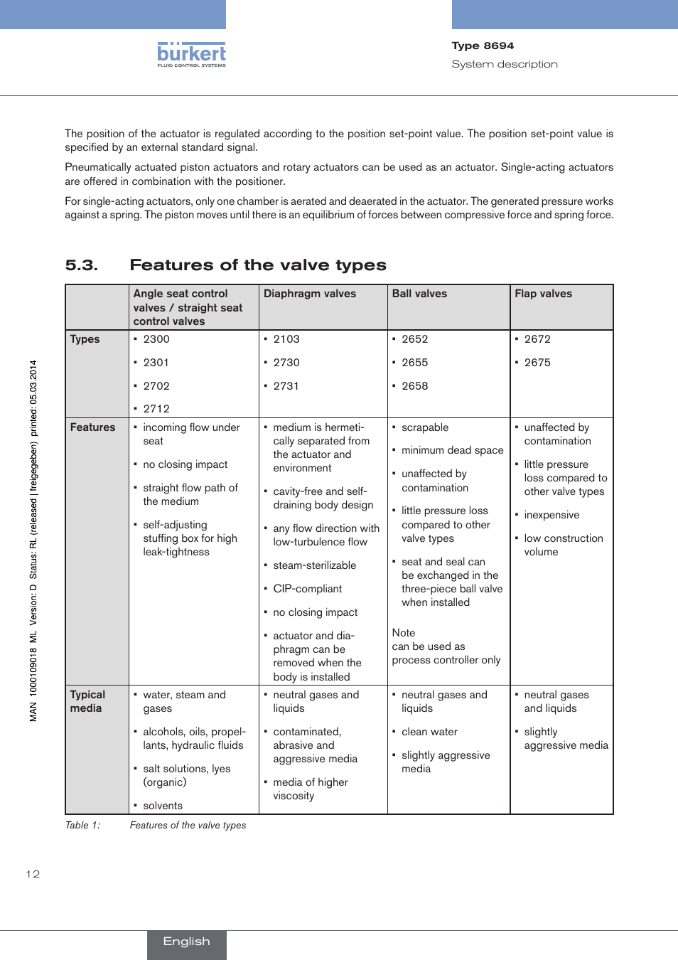 Features of the valve types | Burkert Type 8694 User Manual | Page 12 / 196