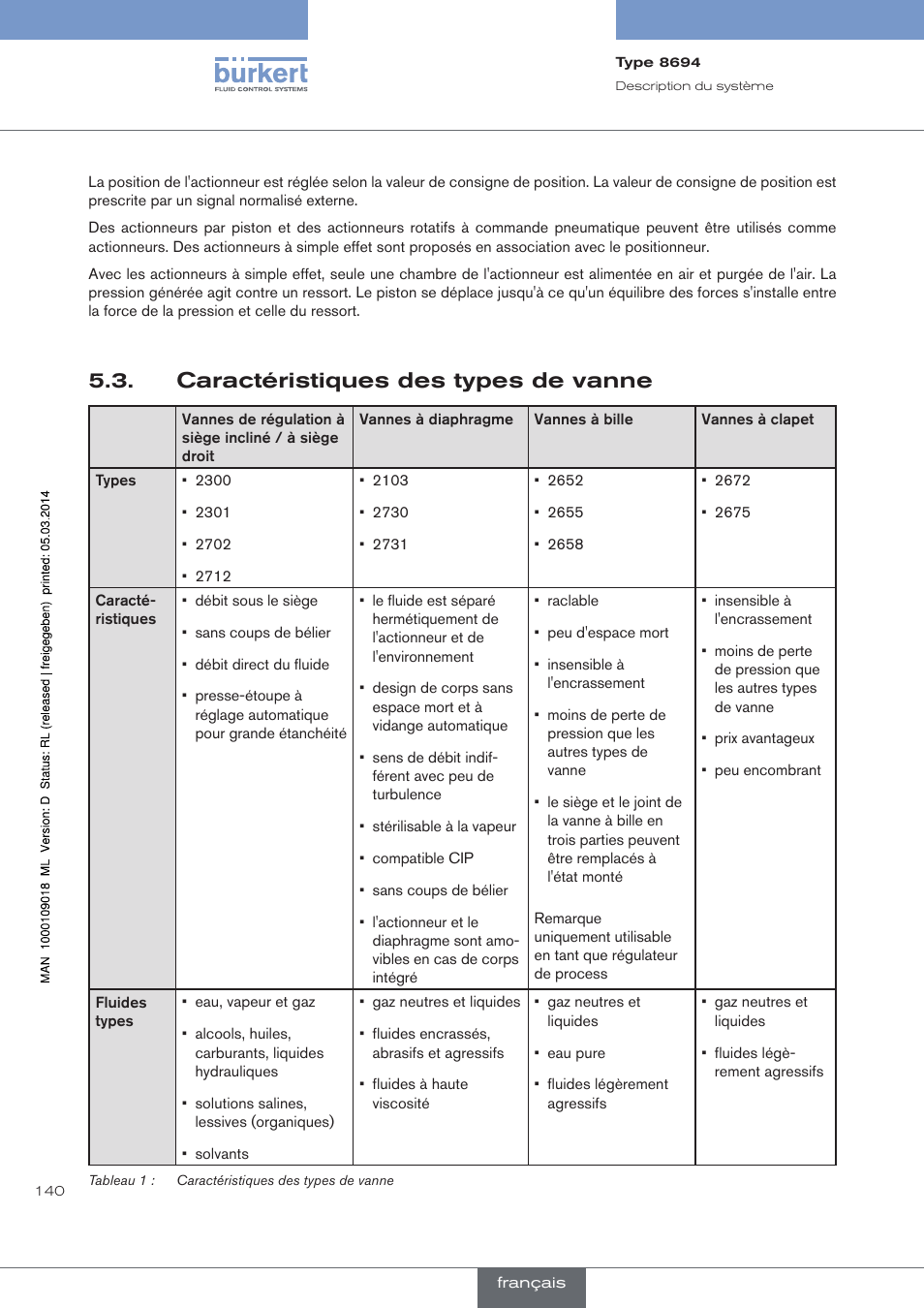 Caractéristiques des types de vanne | Burkert Type 8694 User Manual | Page 140 / 196