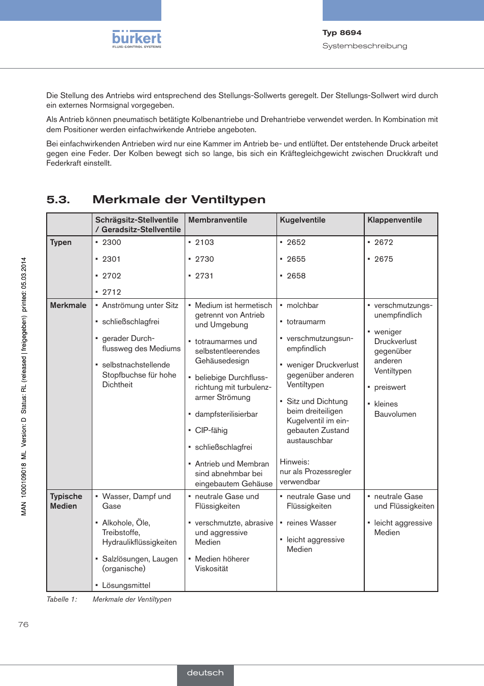 Merkmale der ventiltypen | Burkert Type 8694 User Manual | Page 76 / 196