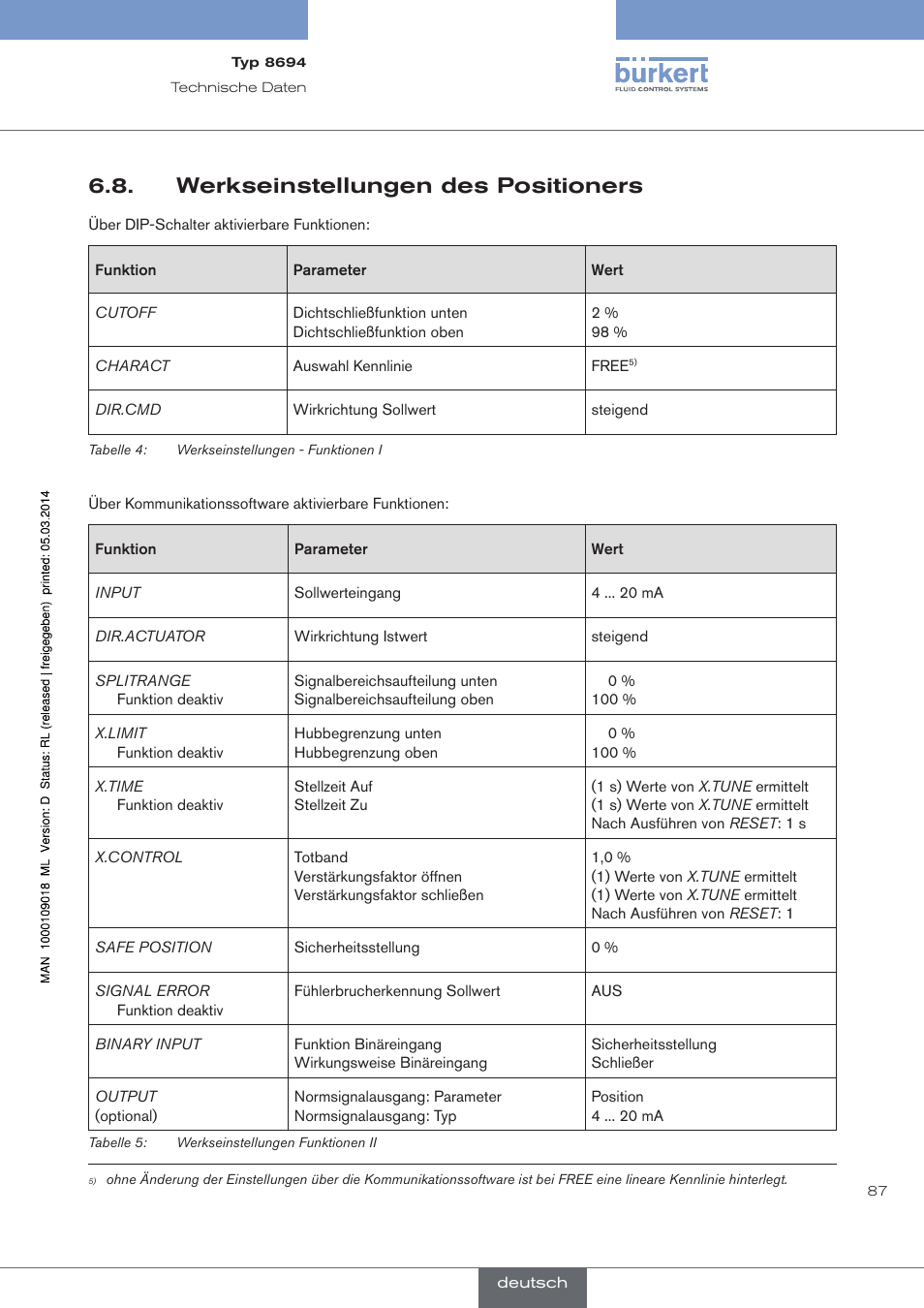 Werkseinstellungen des positioners | Burkert Type 8694 User Manual | Page 87 / 196