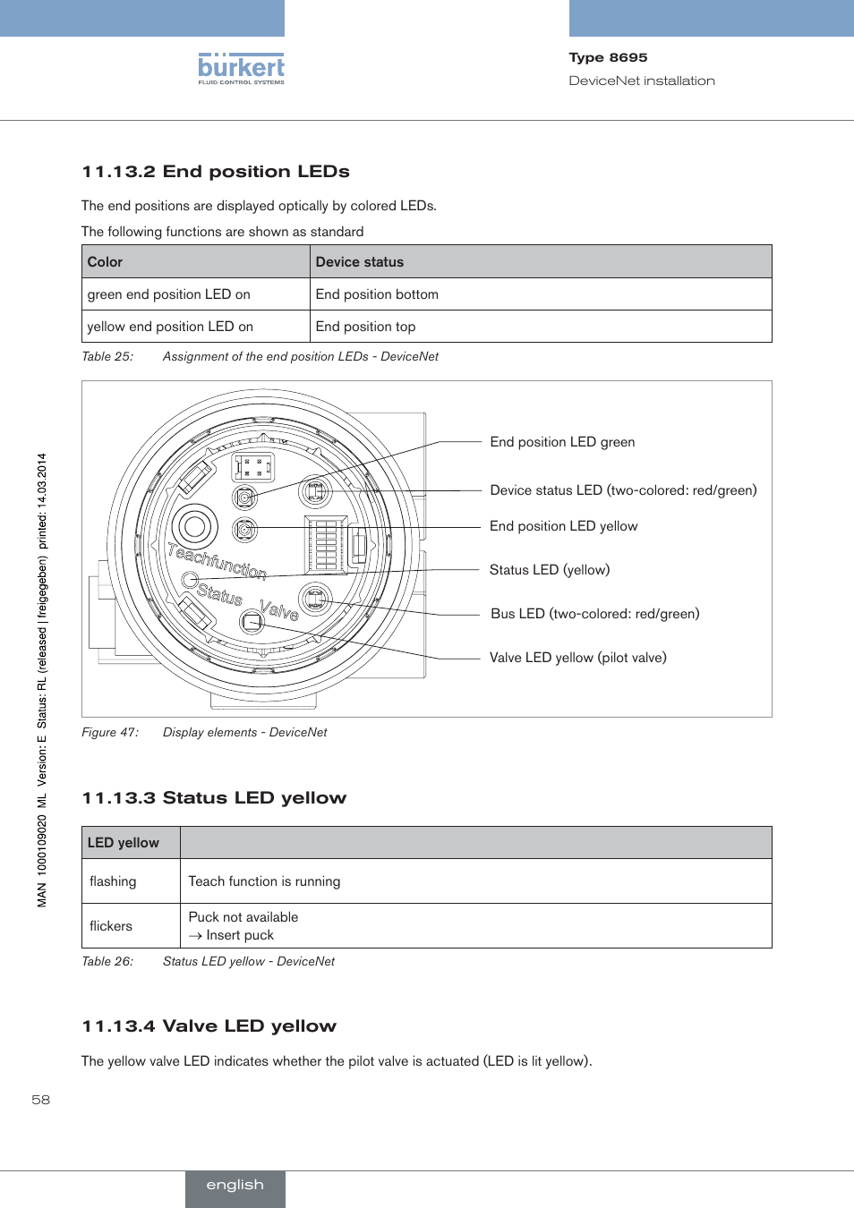 2 end position leds, 3 status led yellow, 4 valve led yellow | Burkert Type 8695 User Manual | Page 58 / 186