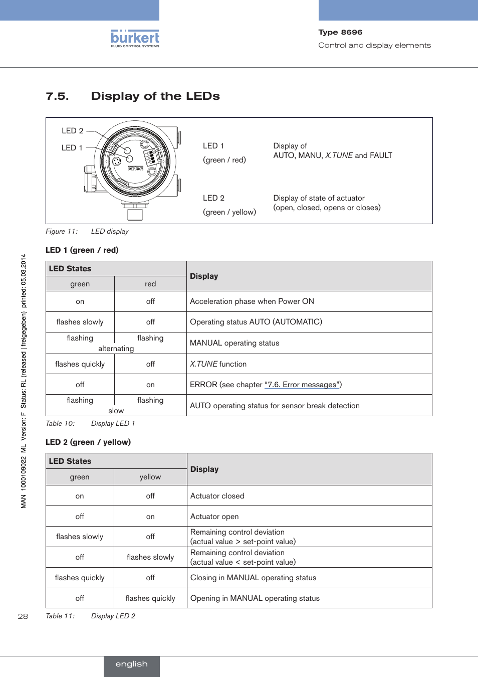 Display of the leds | Burkert Type 8696 User Manual | Page 28 / 154