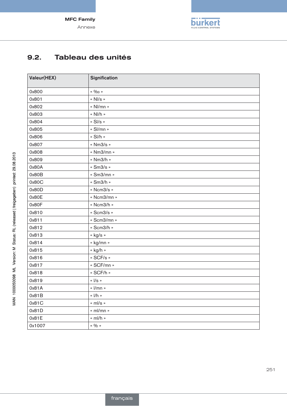 Tableau des unités, Liste des unités voir « 9.2. tableau des unités | Burkert Type 8717 User Manual | Page 251 / 254