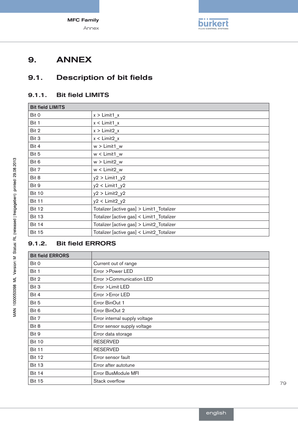 Annex, Description of bit fields, See “9.1. description of bit fields | In “9.1. description of bit fields”) min. value 0, Description of bit fields”), See “9.1.1. bit field limits, See “9.1.2. bit field errors | Burkert Type 8717 User Manual | Page 79 / 254