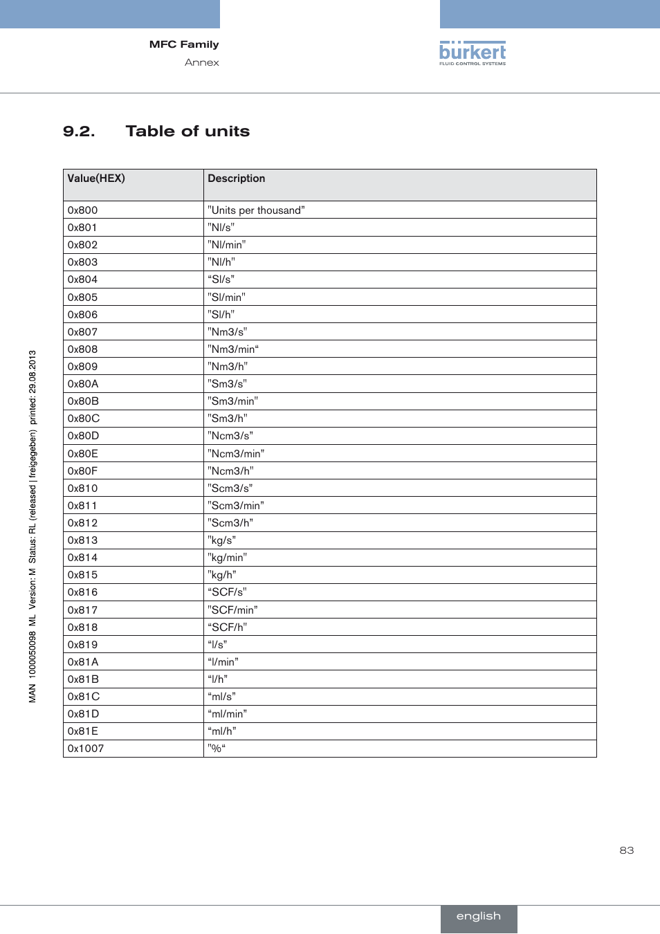 Table of units, List of the units see “9.2. table of units | Burkert Type 8717 User Manual | Page 83 / 254