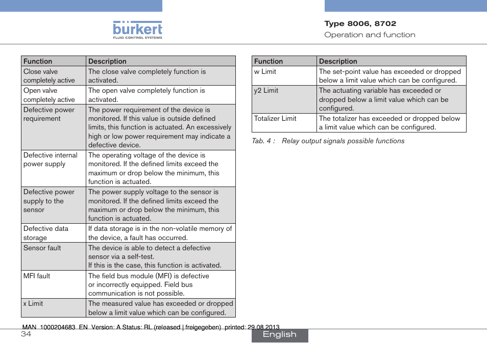 Burkert Type 8712 User Manual | Page 34 / 52