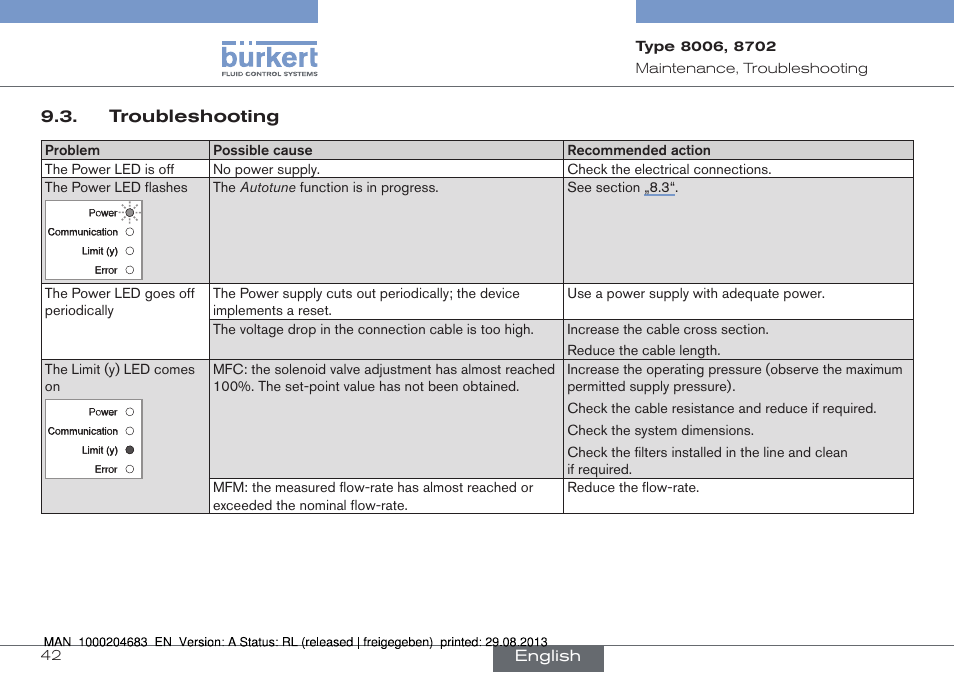 Troubleshooting | Burkert Type 8712 User Manual | Page 42 / 52