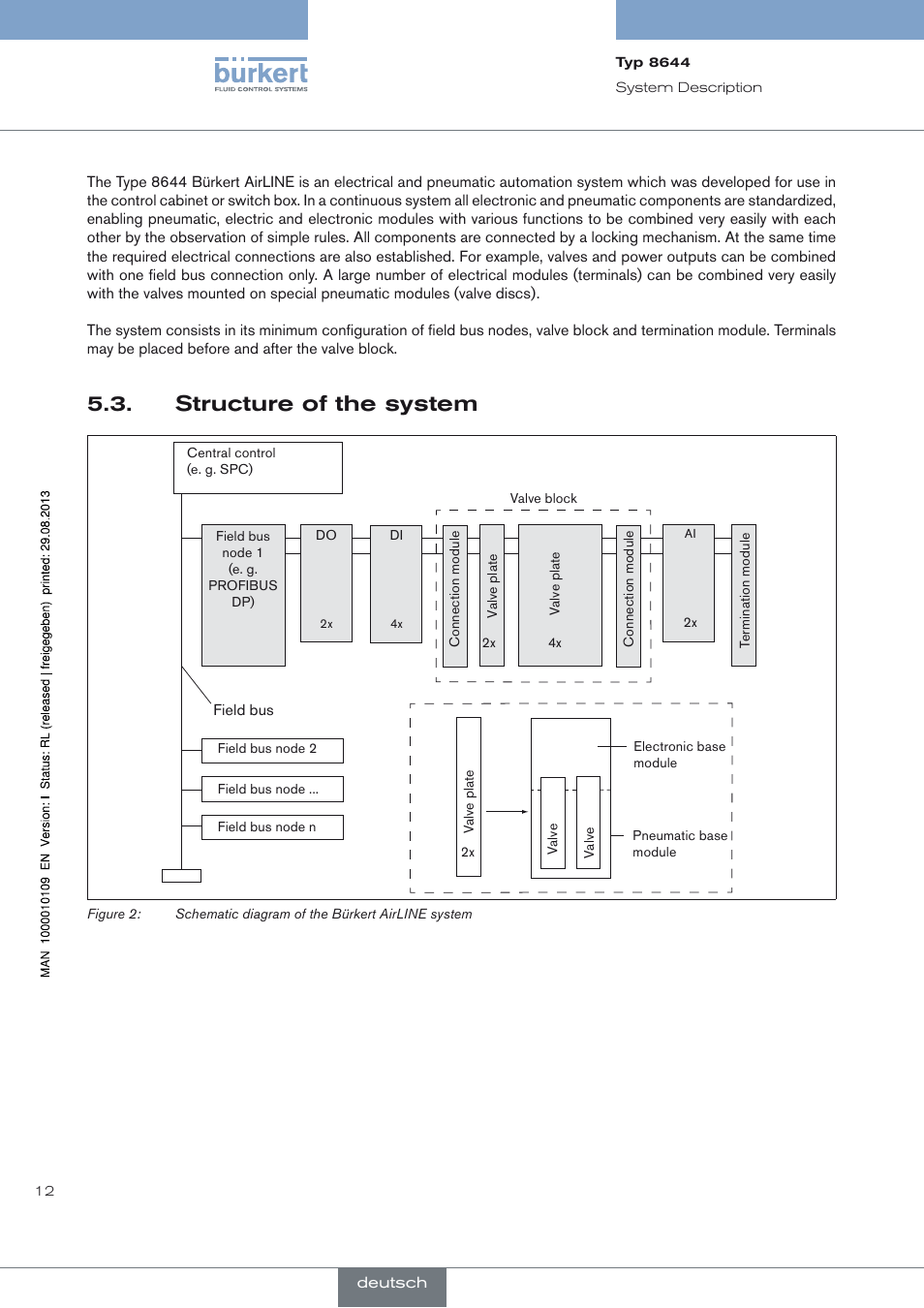 Structure of the system, Structure of the system 5.3 | Burkert Type 8644 User Manual | Page 12 / 70