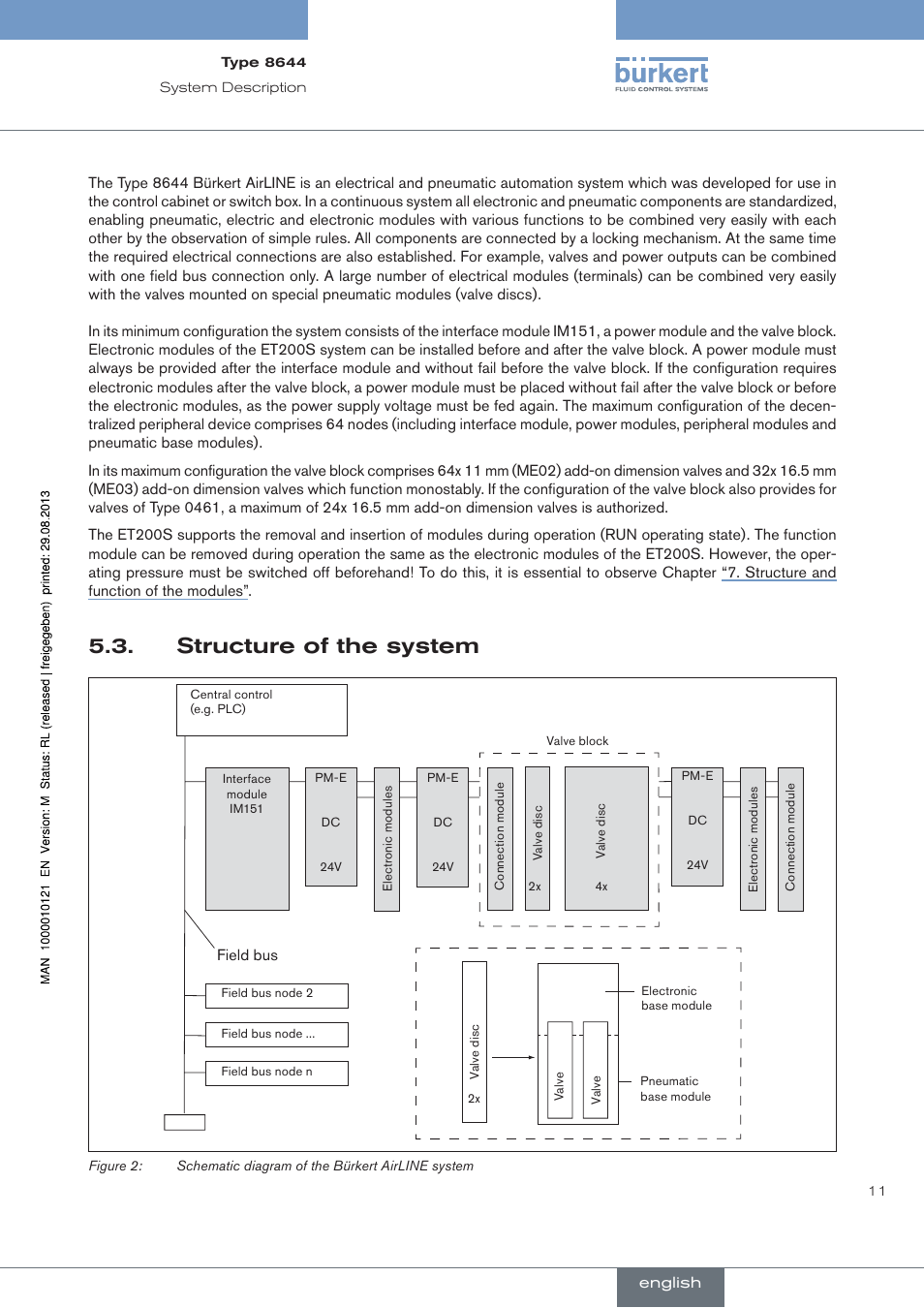 Structure of the system | Burkert Type 8644 User Manual | Page 11 / 68