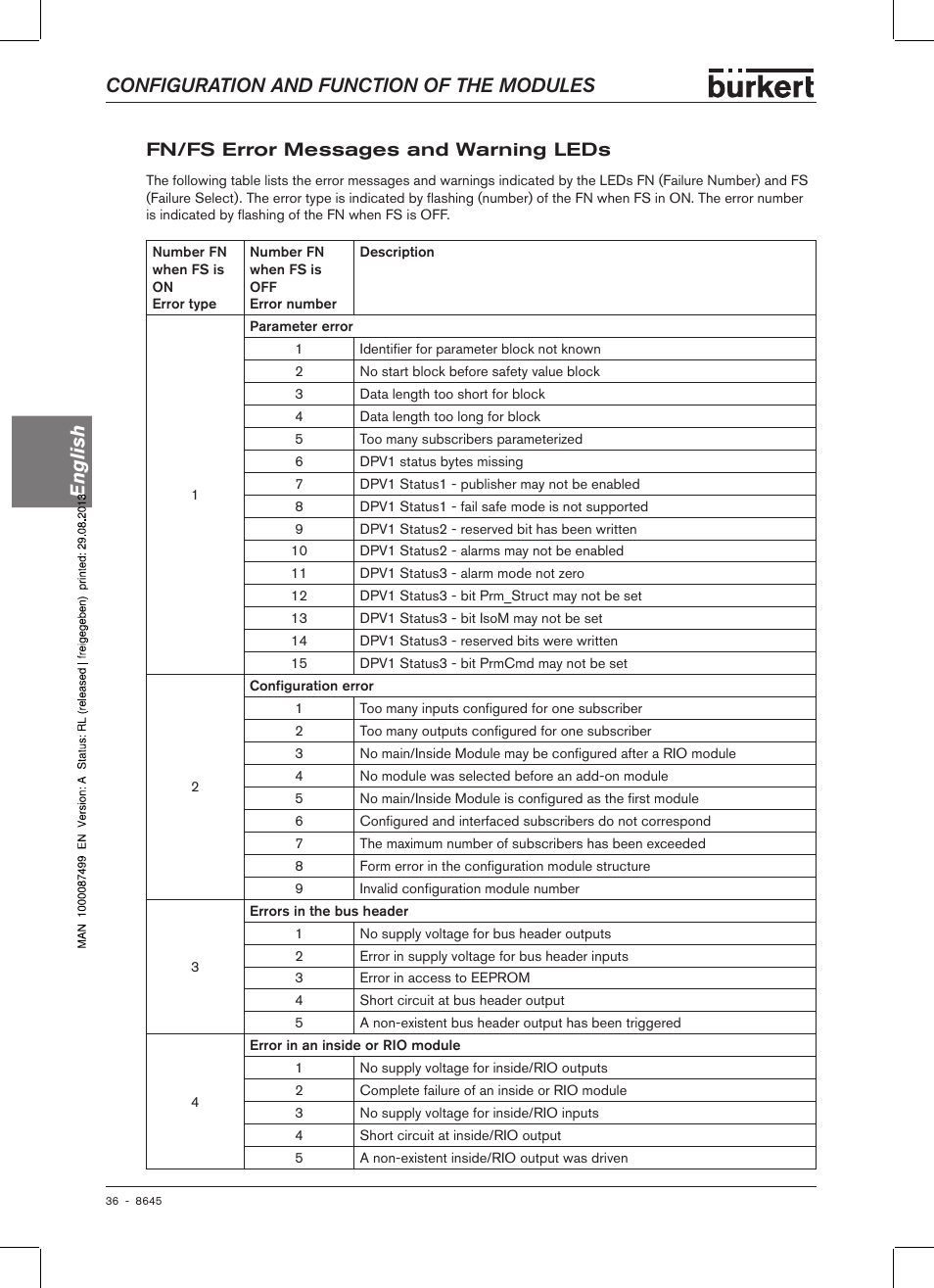 Fn/fs error messages and warning leds, Configuration and function of the modules english, Fn/fs error messag�es and warning� leds | Burkert Type 8645 User Manual | Page 36 / 174