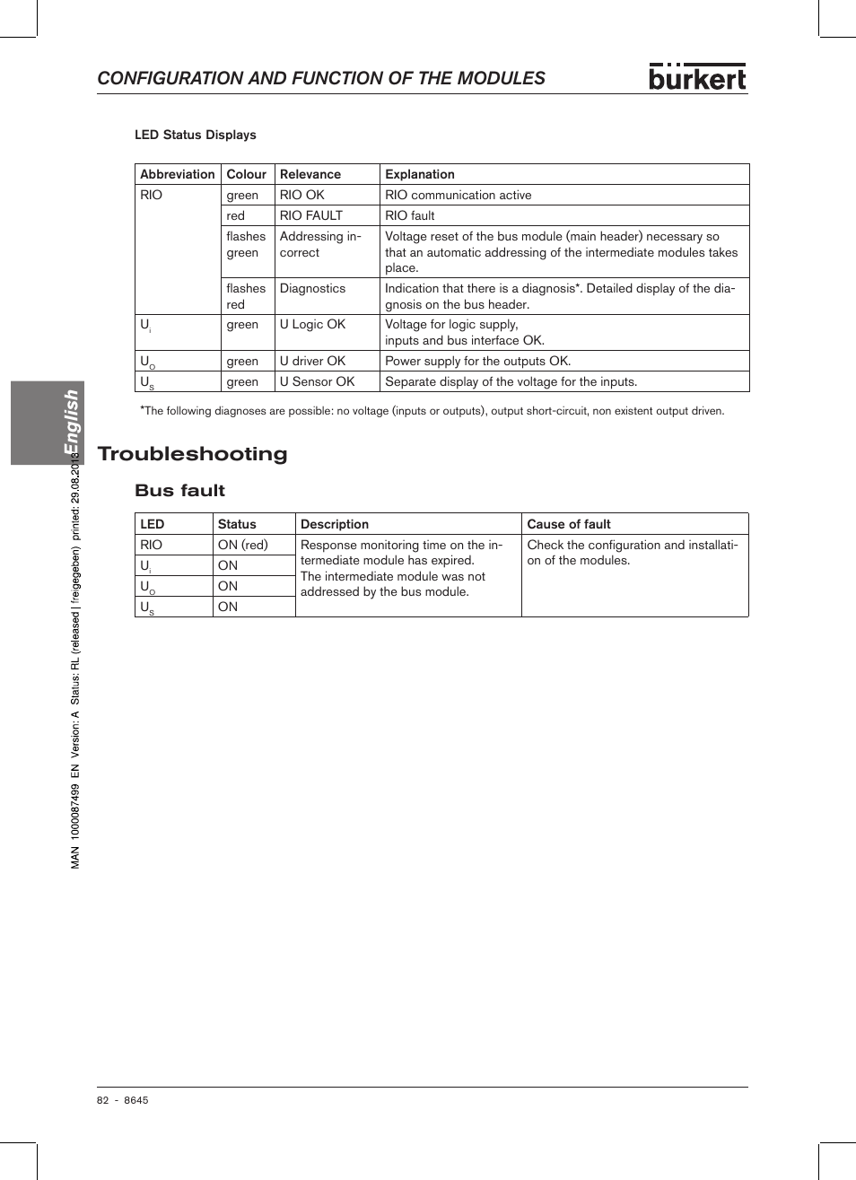 Troubleshooting, Bus fault, Configuration and function of the modules english | Burkert Type 8645 User Manual | Page 82 / 174