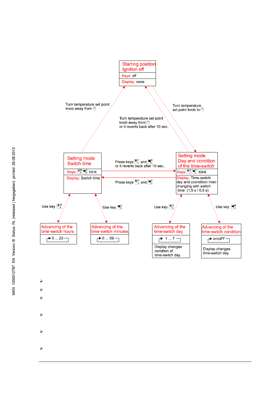 Type 8660 control center, Appendix 2: flow chart for setting the time-switch | Burkert Type 8660 User Manual | Page 36 / 37