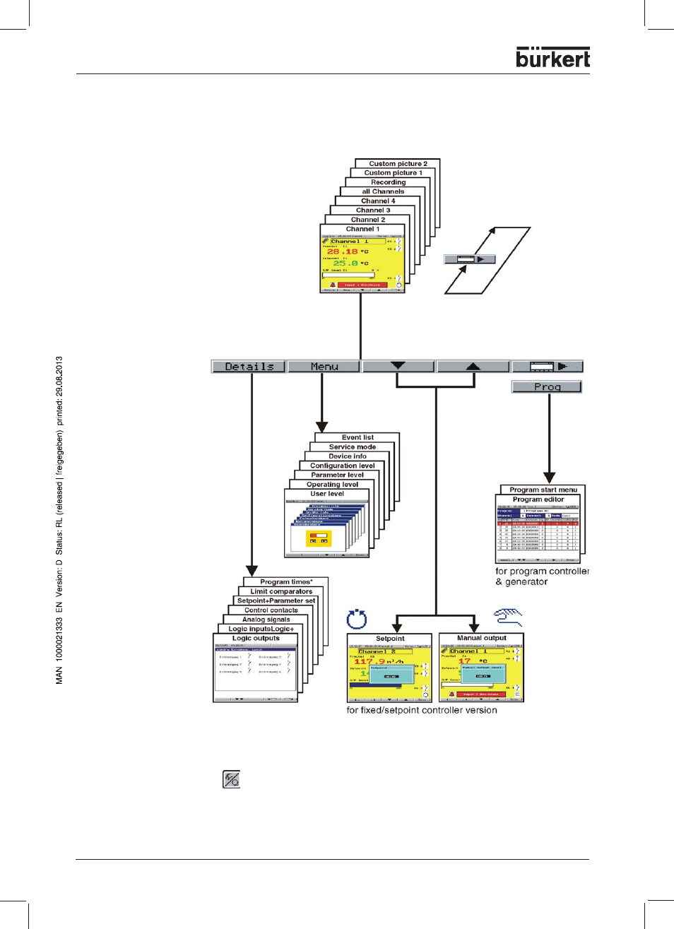 Overview of operation | Burkert Type 1150 User Manual | Page 30 / 99