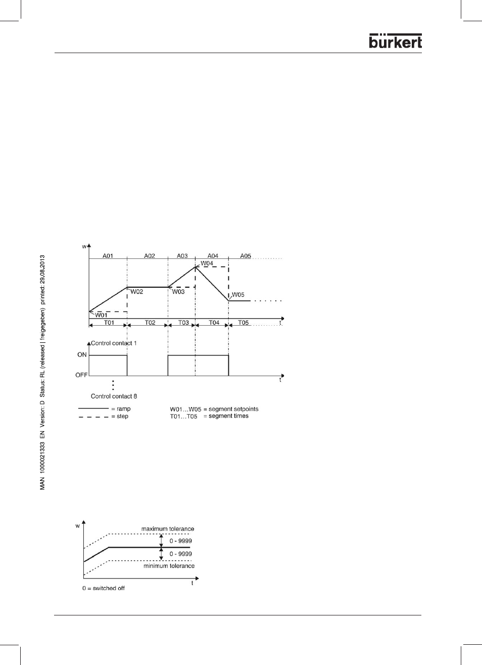 Operating „program controller/generator, Program editor | Burkert Type 1150 User Manual | Page 38 / 99