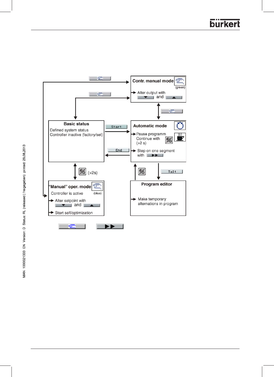 Overview of operation | Burkert Type 1150 User Manual | Page 42 / 99
