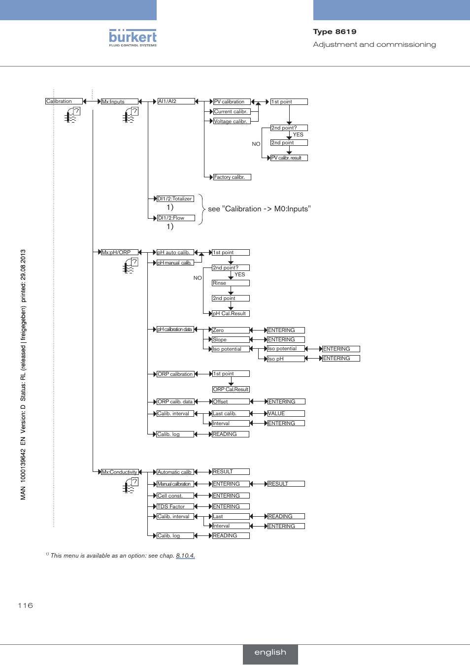 See "calibration -> m0:inputs, English | Burkert Type 8619 User Manual | Page 118 / 134