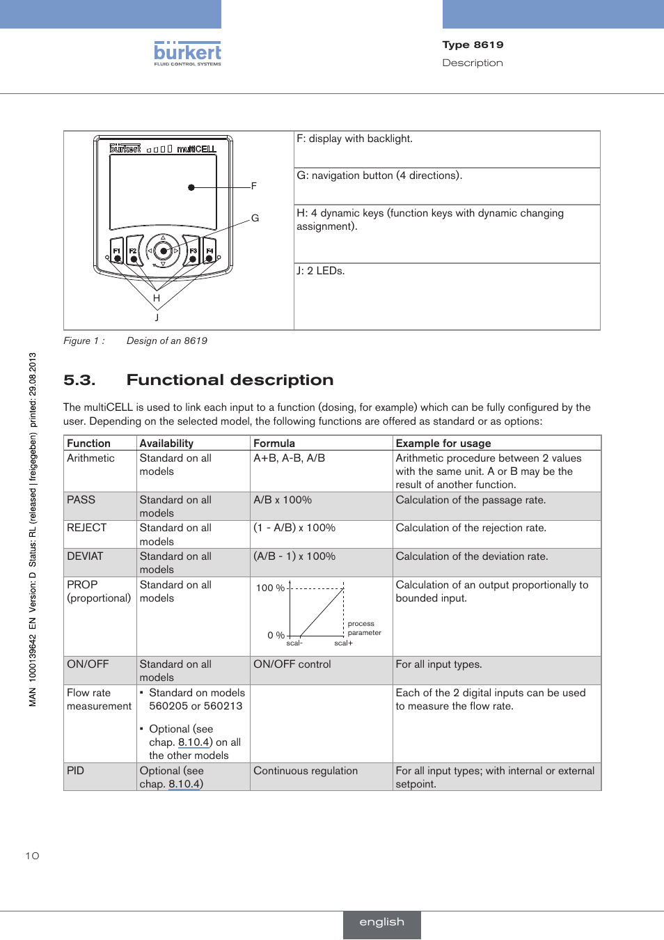 Functional description | Burkert Type 8619 User Manual | Page 12 / 134