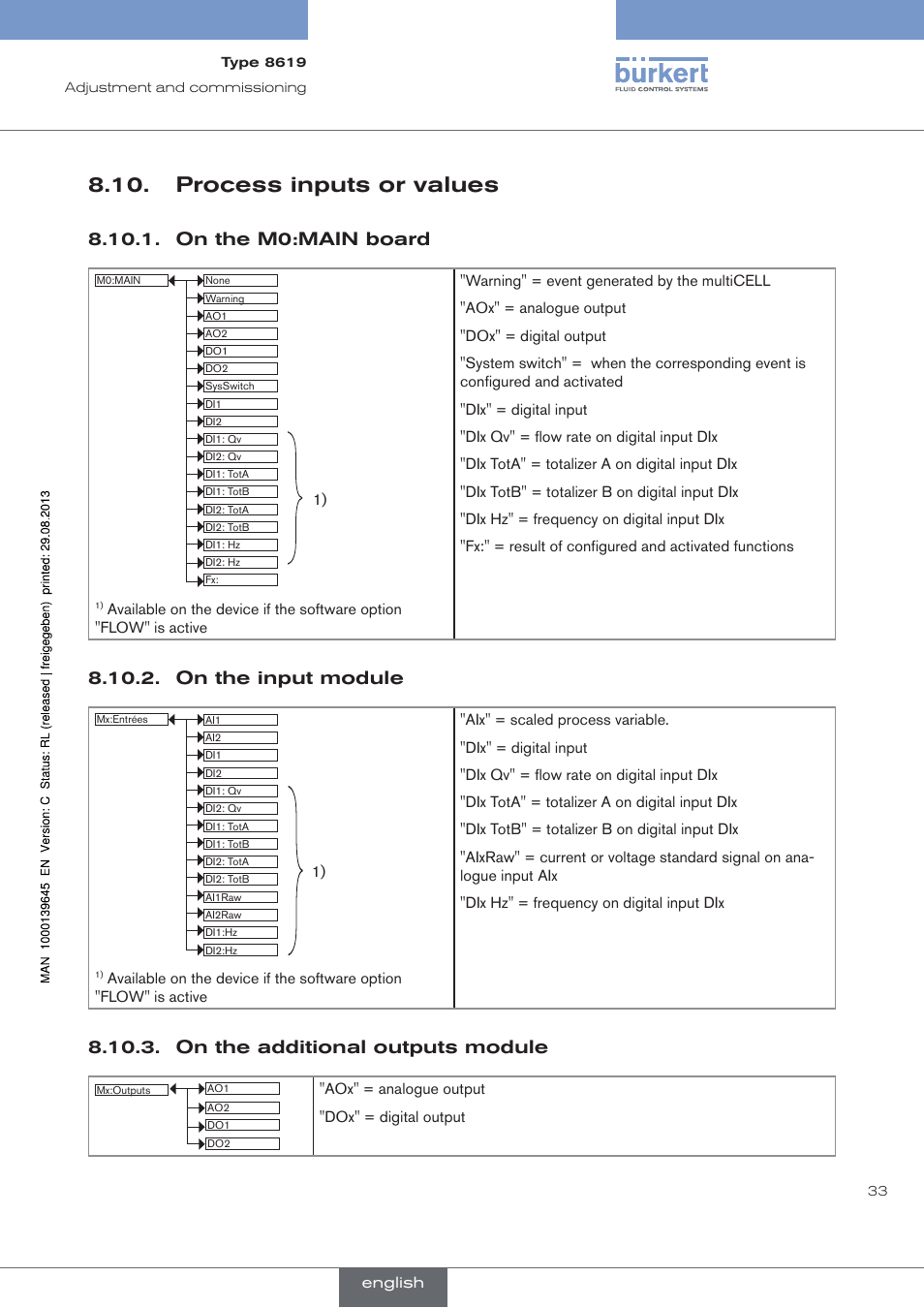 Process inputs or values, On the m0:main board, On the input module | On the additional outputs module | Burkert Type 8619 User Manual | Page 35 / 40