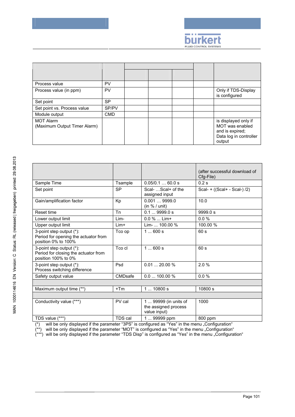 Processdata and data logging, Parameter (codelevel: operator) | Burkert Type 8620 User Manual | Page 101 / 177