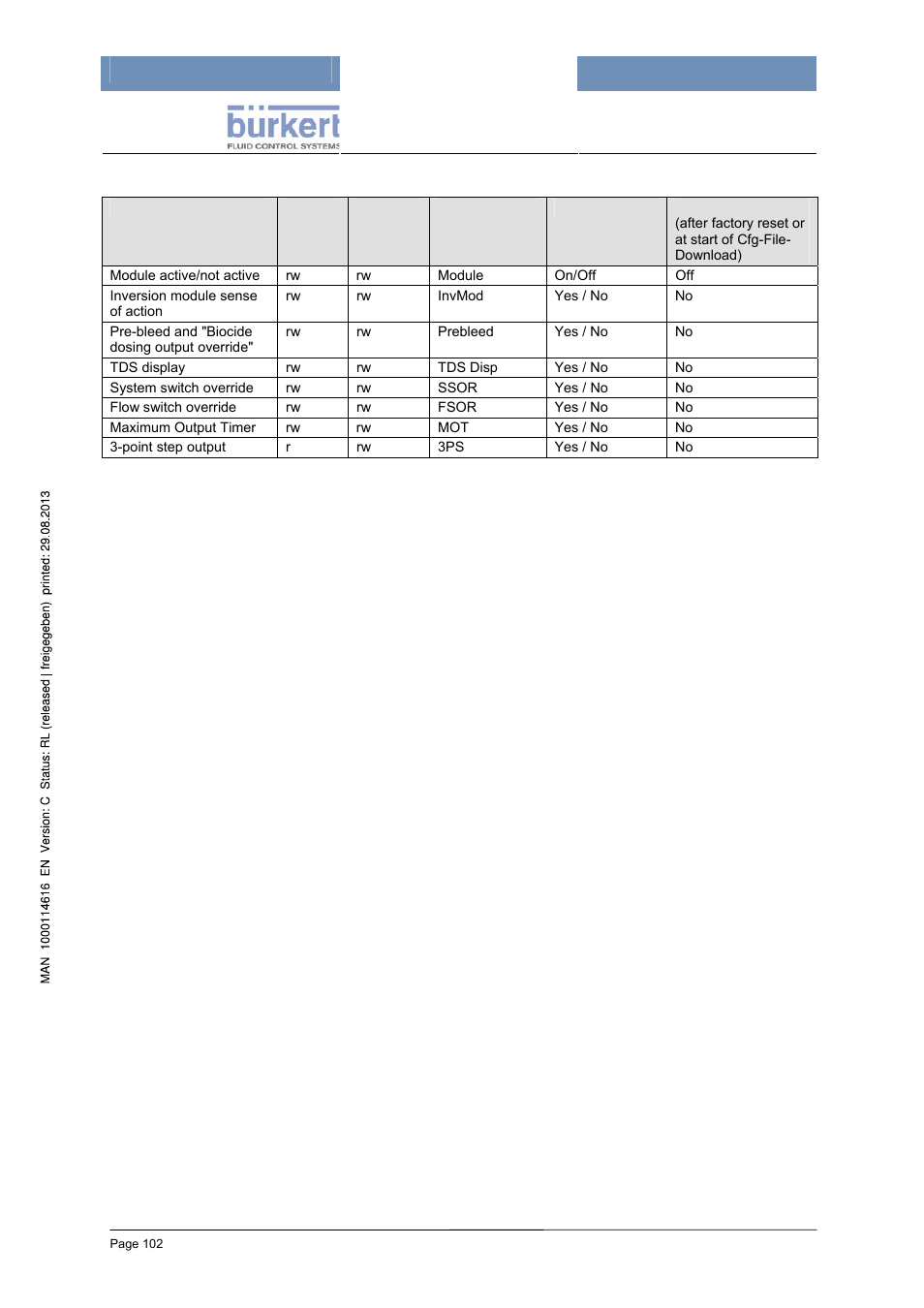 Configuration (code level: specialist) | Burkert Type 8620 User Manual | Page 102 / 177