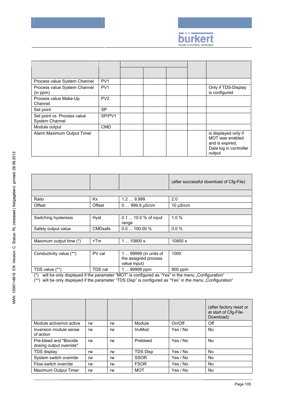 Processdata and data logging, Parameter (code level: operator), Configuration (codelevel: specialist) | Burkert Type 8620 User Manual | Page 105 / 177