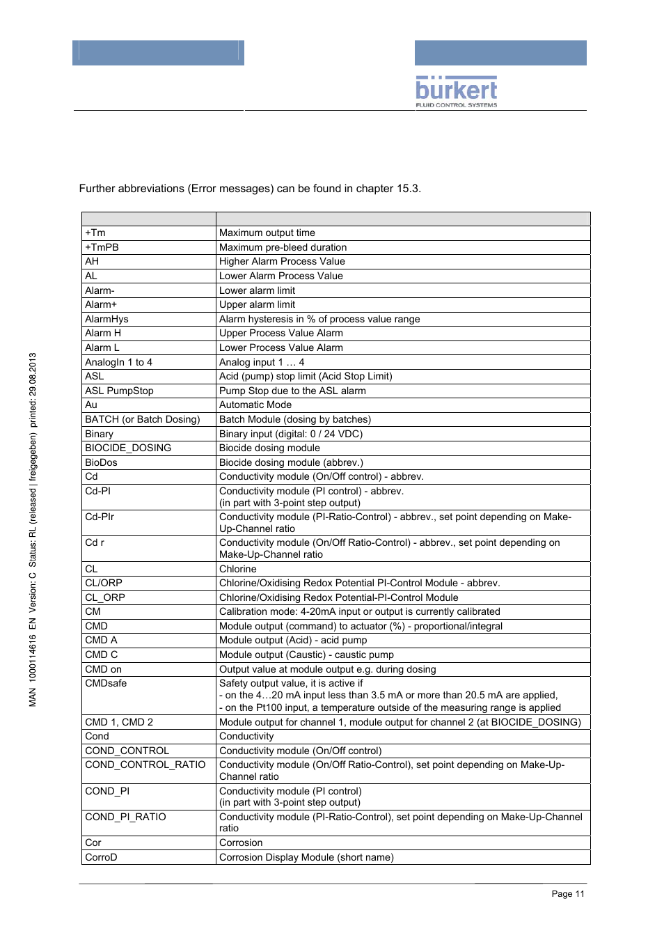 5 abbreviations, 1 abbreviations in software and documentation | Burkert Type 8620 User Manual | Page 11 / 177