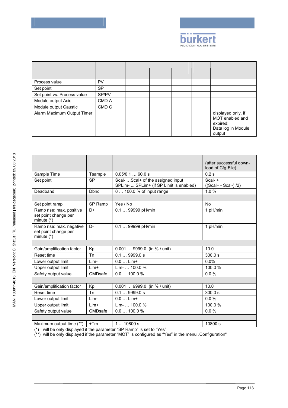 Processdata and data logging, Parameter (codelevel: operator) | Burkert Type 8620 User Manual | Page 113 / 177