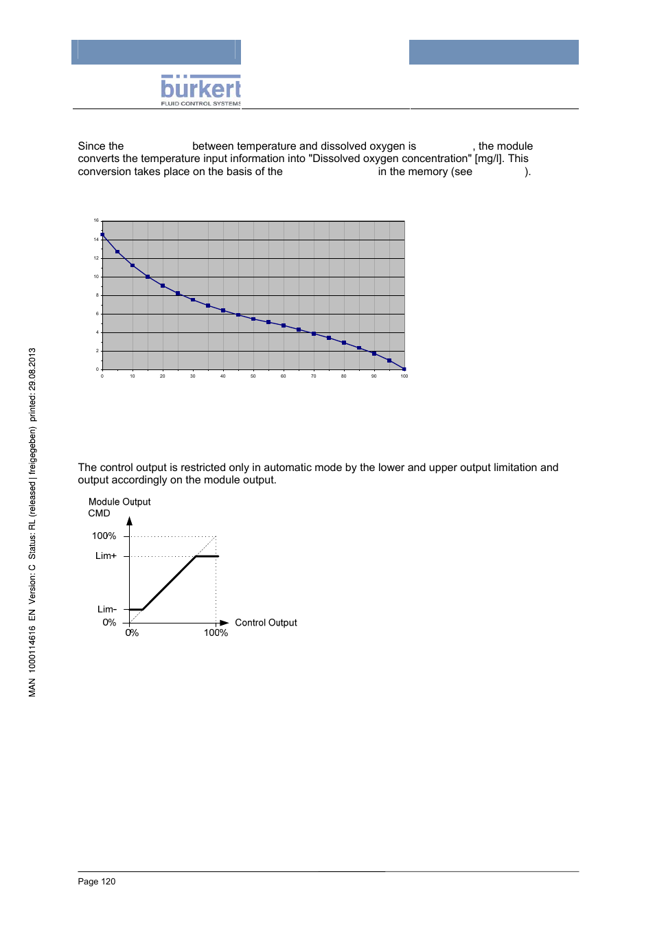 Oxygen concentration, Control output limitation, Mxcontrol type 8620 | Burkert Type 8620 User Manual | Page 120 / 177