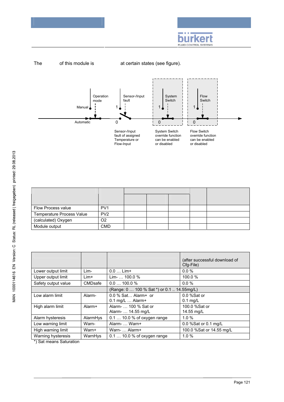 Output override, Processdata and data logging, Parameter (codelevel: operator) | Burkert Type 8620 User Manual | Page 121 / 177