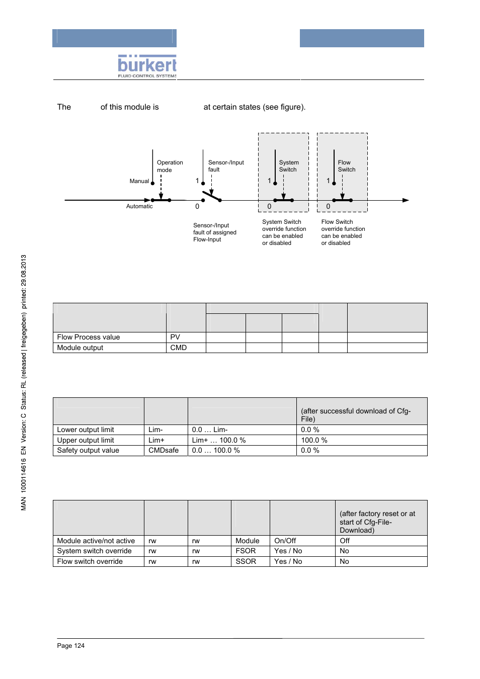 Output override, Processdata and data logging, Parameter (codelevel: operator) | Configuration (code level: specialist) | Burkert Type 8620 User Manual | Page 124 / 177
