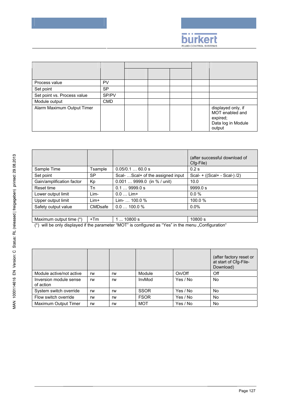 Processdata and data logging, Parameter (code level: operator), Configuration (code level: specialist) | Burkert Type 8620 User Manual | Page 127 / 177