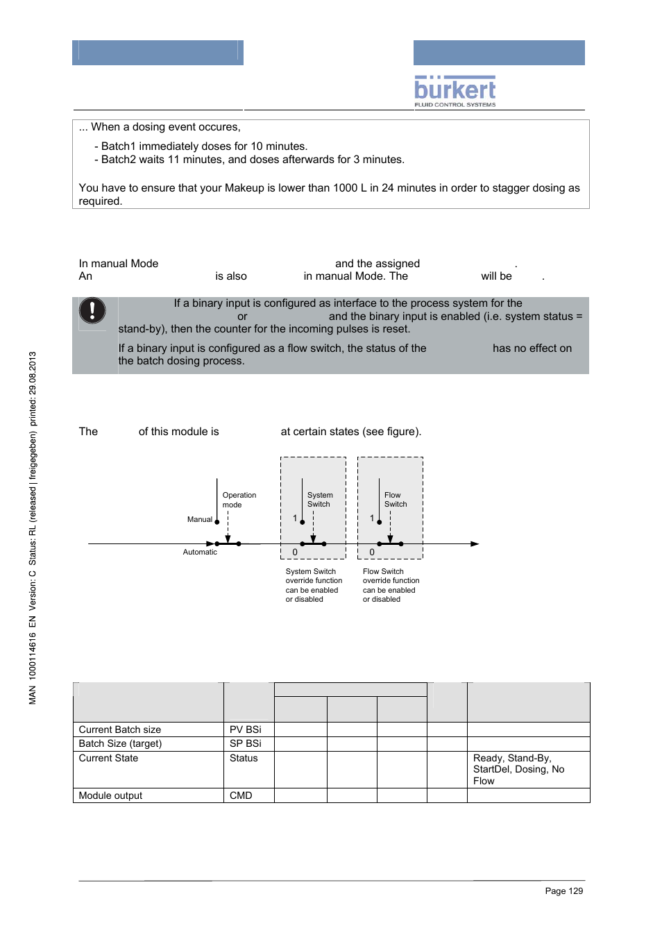 Batch controller in manual mode, Output override, Processdata and data logging | Burkert Type 8620 User Manual | Page 129 / 177