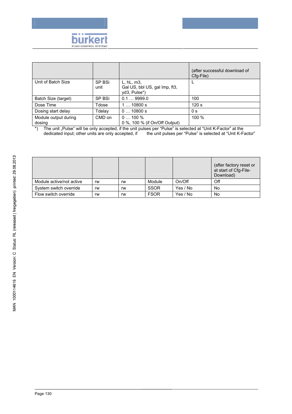 Parameter (codelevel: operator), Configuration (codelevel: specialist) | Burkert Type 8620 User Manual | Page 130 / 177