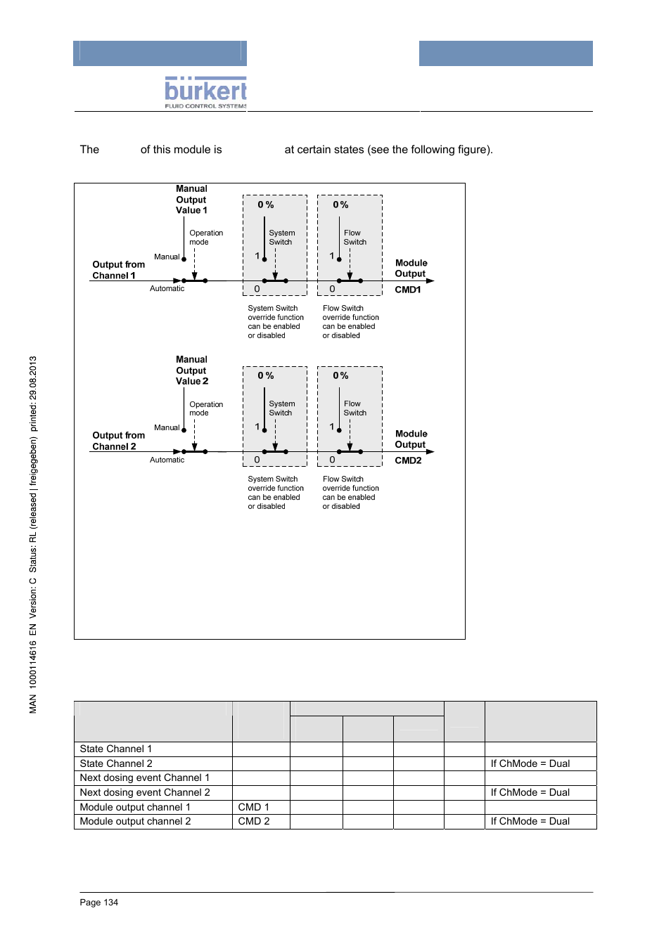 Output override, Processdata and data logging | Burkert Type 8620 User Manual | Page 134 / 177