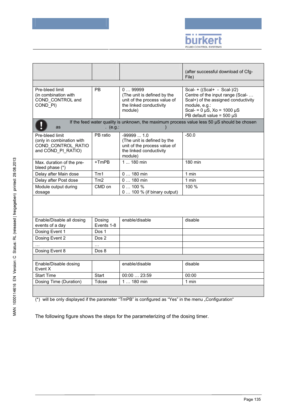 Parameter (codelevel: operator) | Burkert Type 8620 User Manual | Page 135 / 177