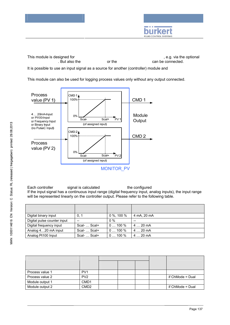 10 monitoring process values (monitor_pv), Processdata and data logging | Burkert Type 8620 User Manual | Page 137 / 177