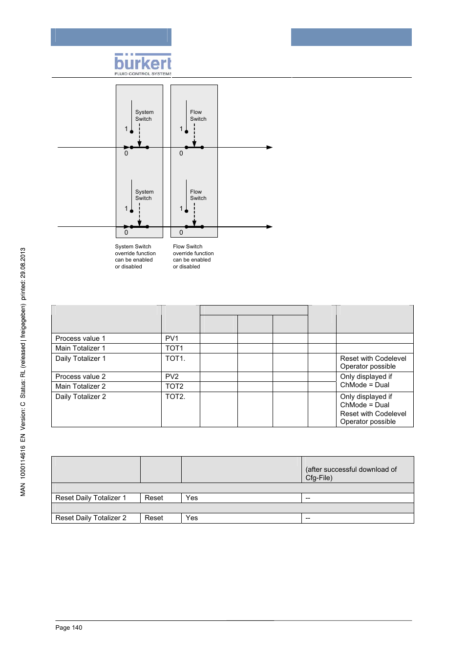 Processdata and data logging, Parameter (code level: operator) | Burkert Type 8620 User Manual | Page 140 / 177