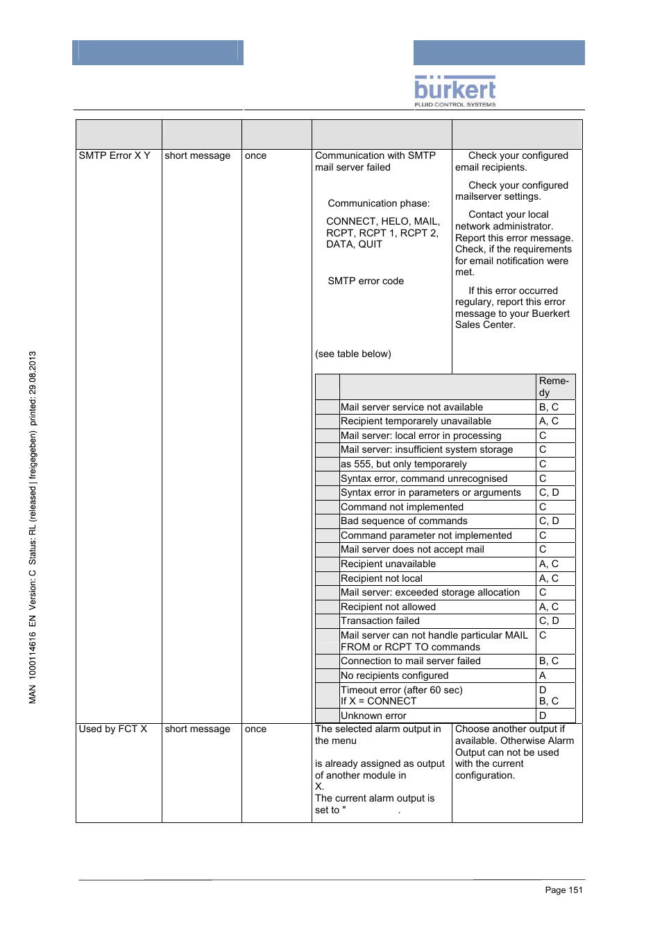 Burkert Type 8620 User Manual | Page 151 / 177