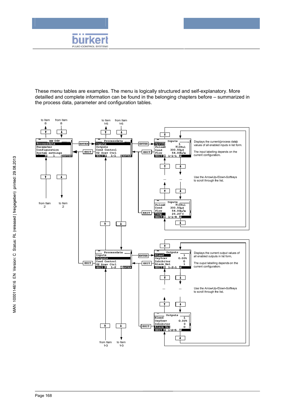 1 processdata – inputs – outputs | Burkert Type 8620 User Manual | Page 168 / 177