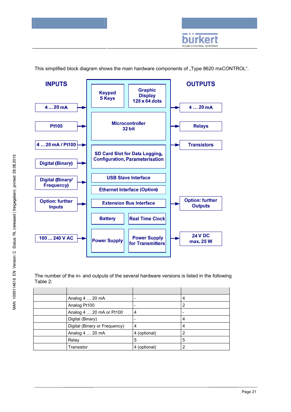 3 hardware structure | Burkert Type 8620 User Manual | Page 21 / 177