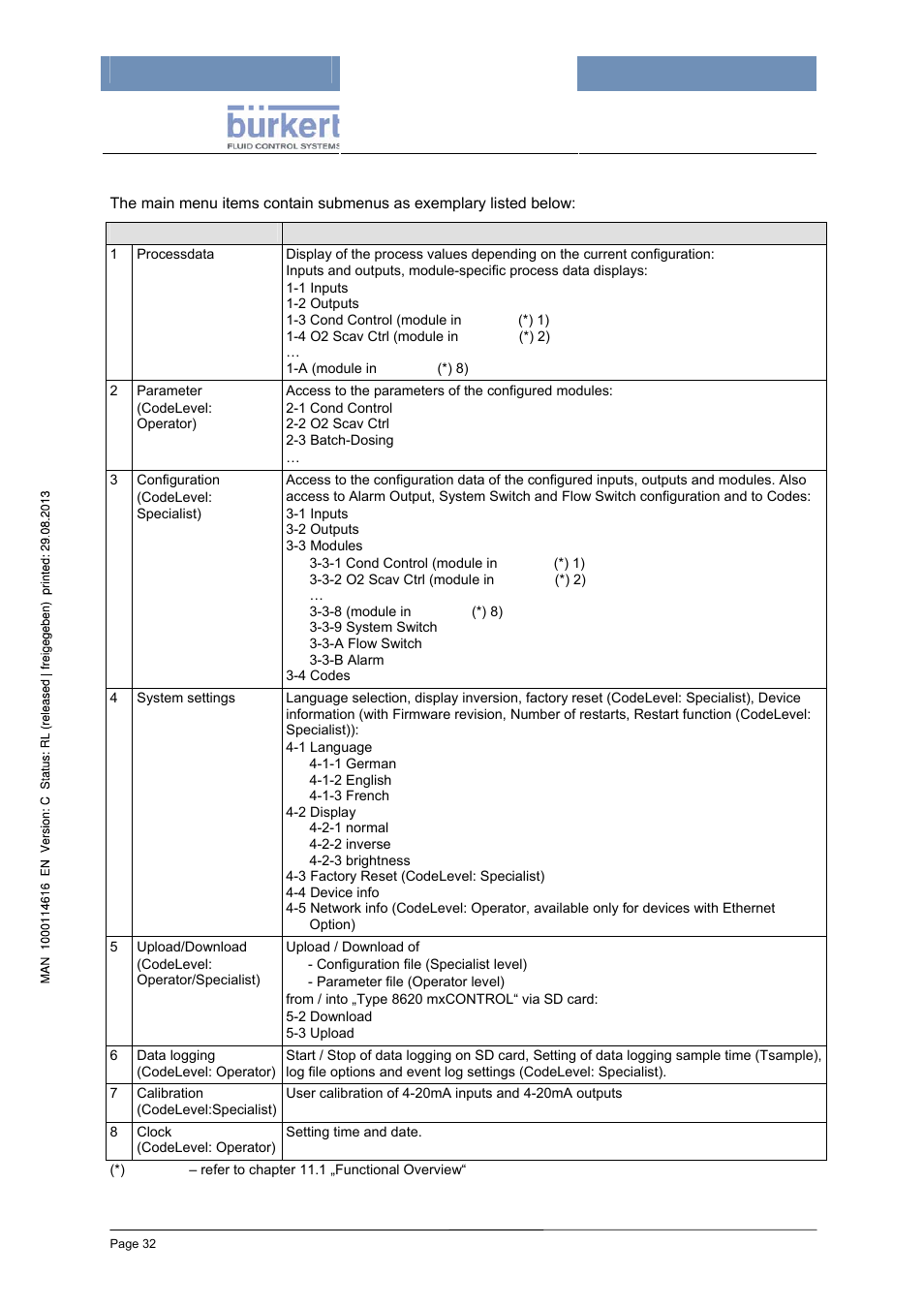 Burkert Type 8620 User Manual | Page 32 / 177