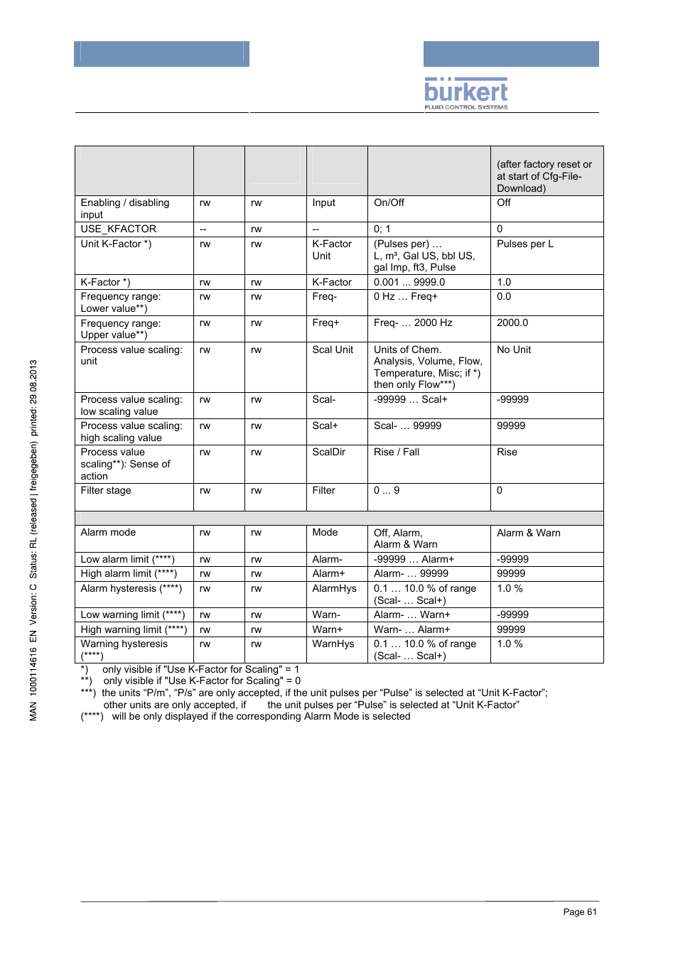 Configuration (codelevel: specialist) | Burkert Type 8620 User Manual | Page 61 / 177