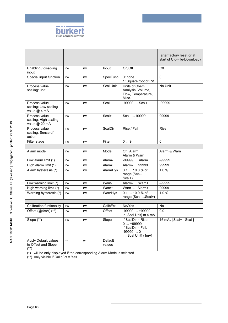 Configuration (codelevel: specialist) | Burkert Type 8620 User Manual | Page 68 / 177