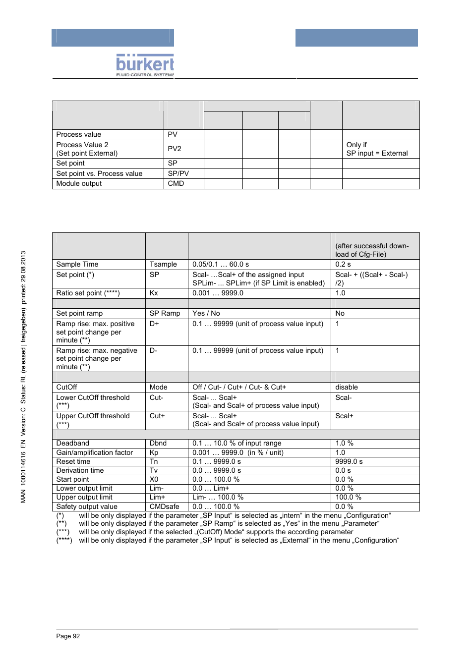 Processdata and data logging, Parameter (codelevel: operator) | Burkert Type 8620 User Manual | Page 92 / 177