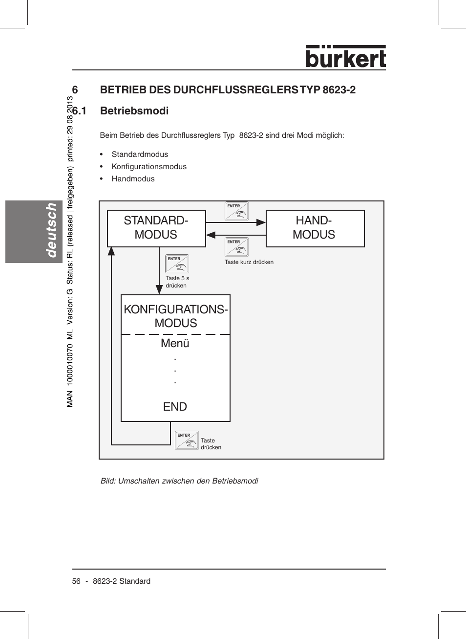 Deutsch, Standard- modus hand- modus, Konfigurations- modus menü | Burkert Type 8623 User Manual | Page 58 / 130