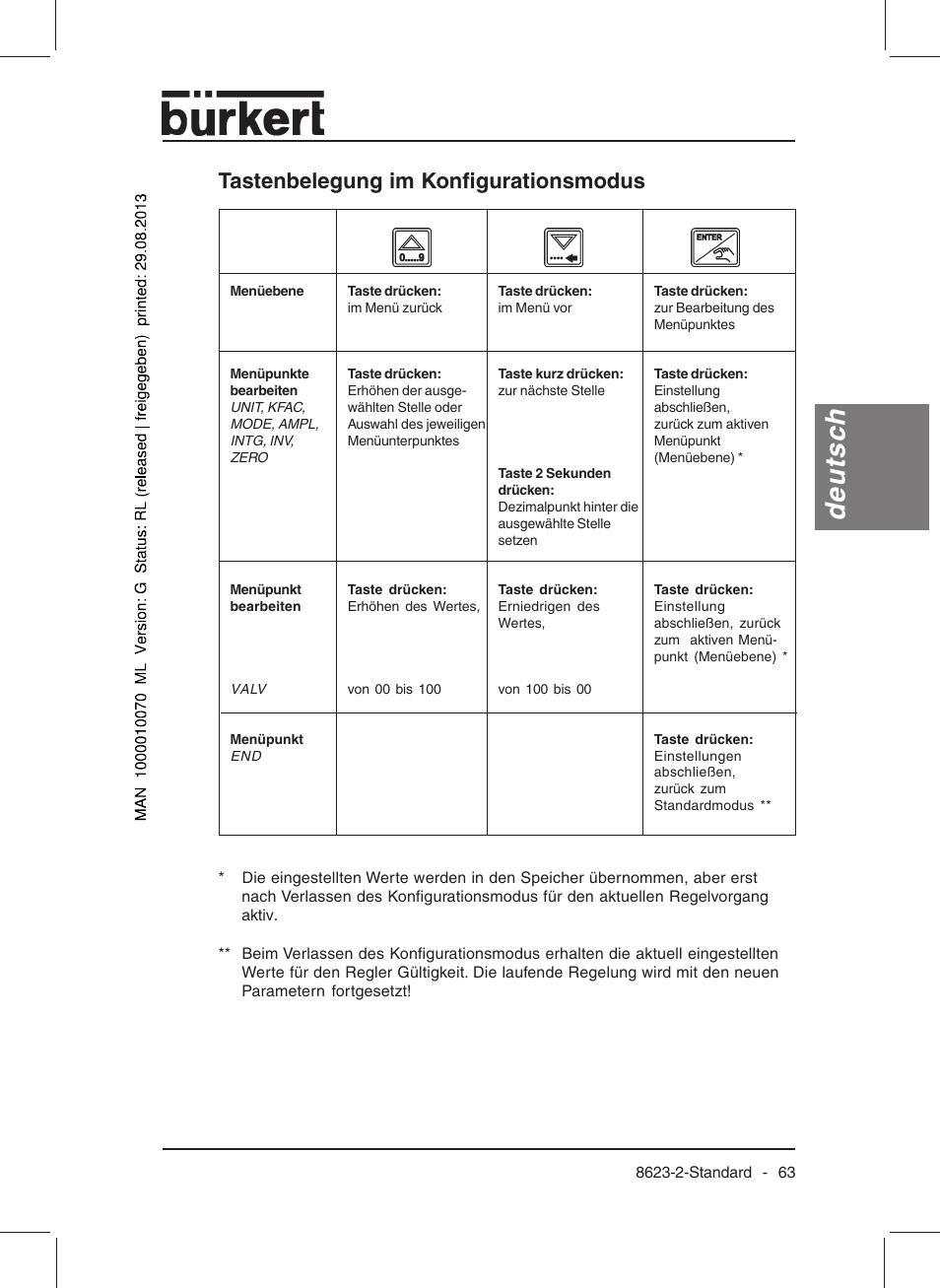 Deutsch, Tastenbelegung im konfigurationsmodus | Burkert Type 8623 User Manual | Page 65 / 130