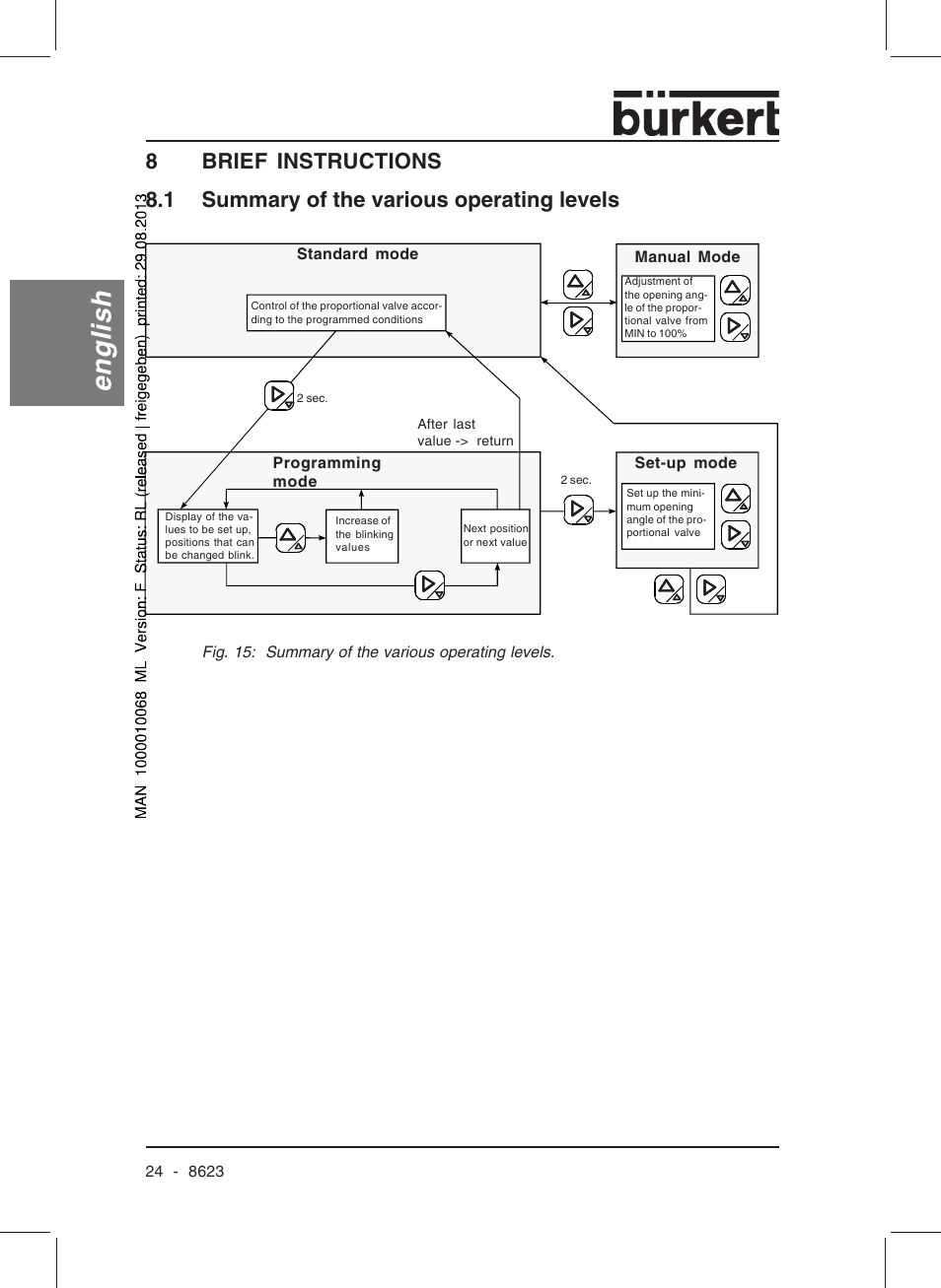 English, 8brief instructions, 1 summary of the various operating levels | Burkert Type 8623 User Manual | Page 26 / 90